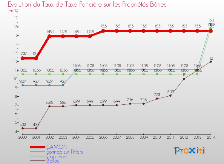 Evolution du taux de la taxe foncière sur le bati pour CAMON et les communes proches de 2000 à 2014 Comparaison des taux de taxe foncière sur le bati pour CAMON et les communes voisines de 2000 à 2014
