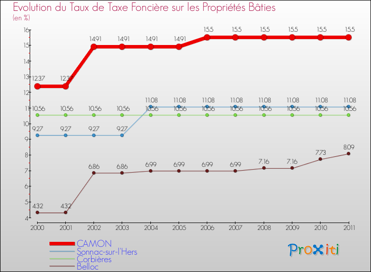 Evolution du taux de la taxe foncière sur le bati pour CAMON et les communes proches Comparaison des taux de taxe foncière sur le bati pour CAMON et les communes voisines