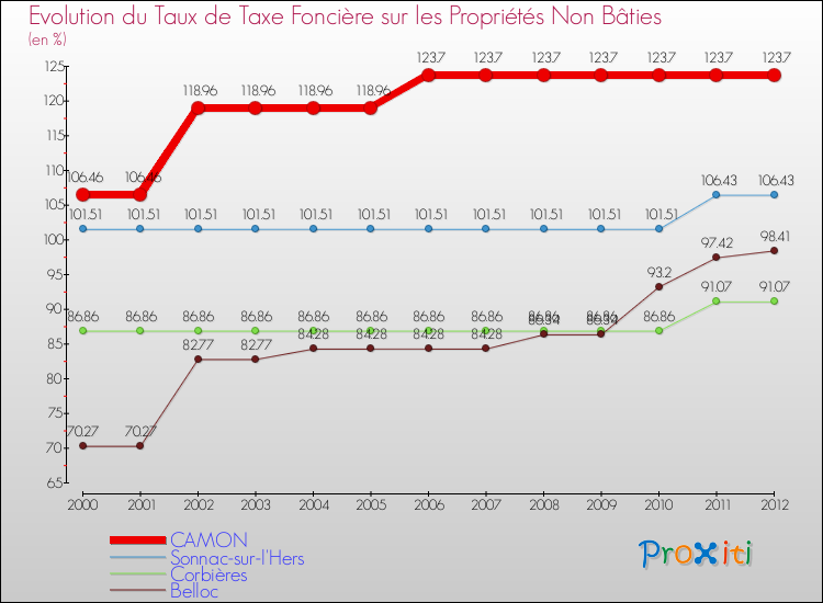 Evolution du taux de la taxe foncière sur les immeubles et terrains non batis pour CAMON et les communes proches de 2000 à 2012 Comparaison des taux de la taxe foncière sur les immeubles et terrains non batis pour CAMON et les communes voisines de 2000 à 2012