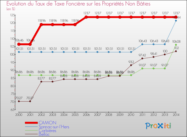 Evolution du taux de la taxe foncière sur les immeubles et terrains non batis pour CAMON et les communes proches de 2000 à 2014 Comparaison des taux de la taxe foncière sur les immeubles et terrains non batis pour CAMON et les communes voisines de 2000 à 2014