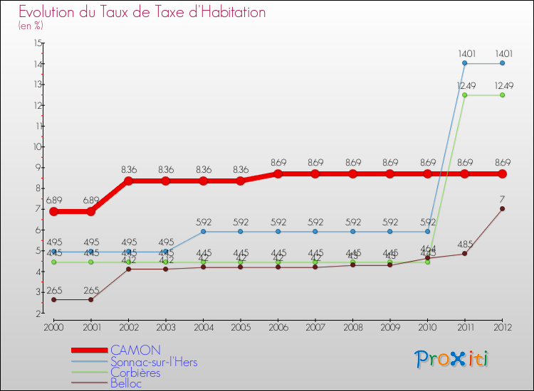 Evolution du taux de la taxe d'habitation pour CAMON et les communes proches Comparaison des taux de la taxe d'habitation pour CAMON et les communes voisines