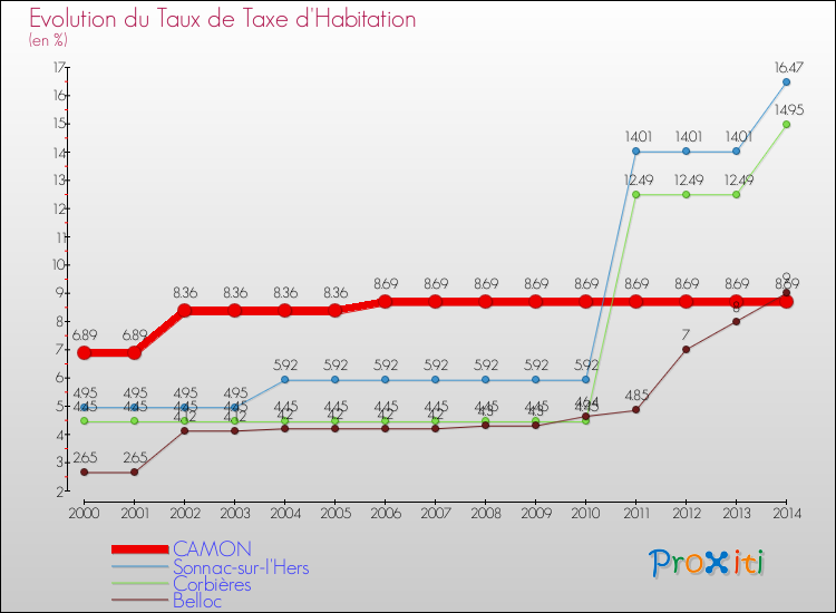 Evolution du taux de la taxe d'habitation pour CAMON et les communes proches de 2000 à 2014 Comparaison des taux de la taxe d'habitation pour CAMON et les communes voisines de 2000 à 2014