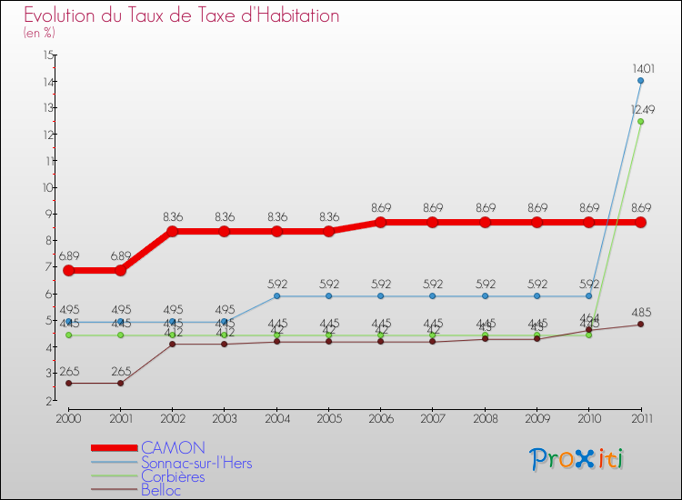 Evolution du taux de la taxe d'habitation pour CAMON et les communes proches Comparaison des taux de la taxe d'habitation pour CAMON et les communes voisines