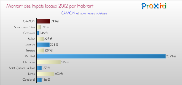 Montant des impôts locaux par Habitant pour CAMON et les communes proches Comparaison des impôts locaux par habitant pour CAMON et les communes voisines