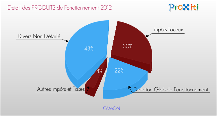 Décomposition du Budget de Fonctionnement 2012 de la commune de CAMON Budget de Fonctionnement 2012 pour la commune de CAMON