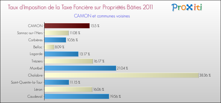 Taux d'imposition de la taxe foncière sur le bati 2011 pour CAMON et les communes proches Comparaison des taux d'imposition de la taxe foncière sur le bati 2011 pour CAMON et les communes voisines