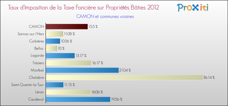 Taux d'imposition de la taxe foncière sur le bati 2012 pour CAMON et les communes proches Comparaison des taux d'imposition de la taxe foncière sur le bati 2012 pour CAMON et les communes voisines