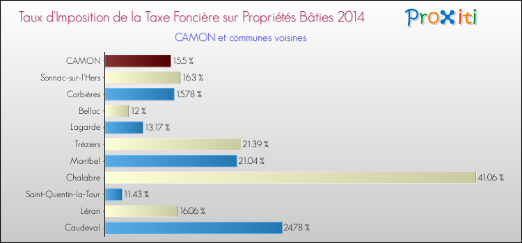 Taux d'imposition de la taxe foncière sur le bati 2014 pour CAMON et les communes proches Comparaison des taux d'imposition de la taxe foncière sur le bati 2014 pour CAMON et les communes voisines