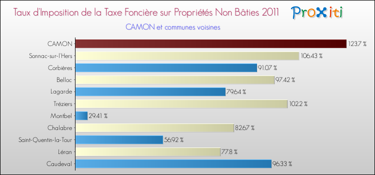 Taux d'imposition de la taxe foncière sur les immeubles et terrains non batis 2011 pour CAMON et les communes proches Comparaison des taux d'imposition de la taxe foncière sur les immeubles et terrains non batis 2011 pour CAMON et les communes voisines