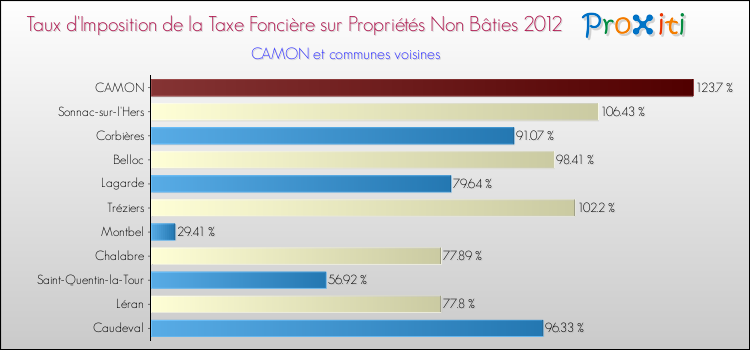 Taux d'imposition de la taxe foncière sur les immeubles et terrains non batis 2012 pour CAMON et les communes proches Comparaison des taux d'imposition de la taxe foncière sur les immeubles et terrains non batis 2012 pour CAMON et les communes voisines
