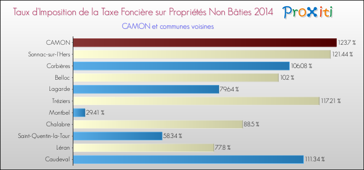 Taux d'imposition de la taxe foncière sur les immeubles et terrains non batis 2014 pour CAMON et les communes proches Comparaison des taux d'imposition de la taxe foncière sur les immeubles et terrains non batis 2014 pour CAMON et les communes voisines
