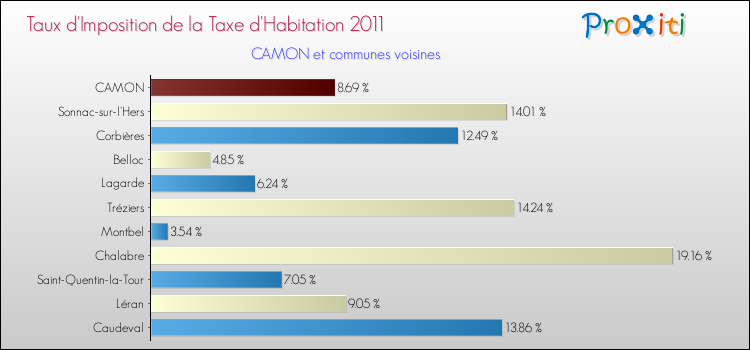 Taux d'imposition de la taxe d'habitation 2011 pour CAMON et les communes proches Comparaison des taux d'imposition de la taxe d'habitation 2011 pour CAMON et les communes voisines