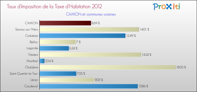 Taux d'imposition de la taxe d'habitation 2012 pour CAMON et les communes proches Comparaison des taux d'imposition de la taxe d'habitation 2012 pour CAMON et les communes voisines