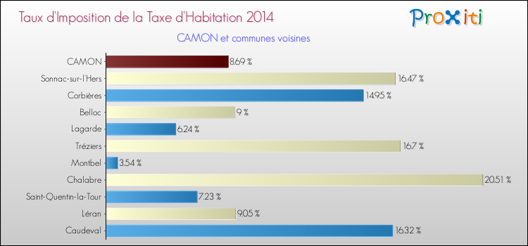Taux d'imposition de la taxe d'habitation 2014 pour CAMON et les communes proches Comparaison des taux d'imposition de la taxe d'habitation 2014 pour CAMON et les communes voisines
