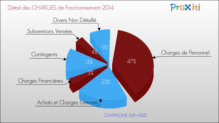 Décomposition des Charges de Fonctionnement 2014 de la commune de CAMPAGNE-SUR-ARIZE Charges de Fonctionnement 2014 pour la commune de CAMPAGNE-SUR-ARIZE