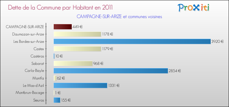 Dette par habitant de la commune en 2011 pour CAMPAGNE-SUR-ARIZE et les communes proches Comparaison de la dette par habitant de la commune en 2011 pour CAMPAGNE-SUR-ARIZE et les communes voisines