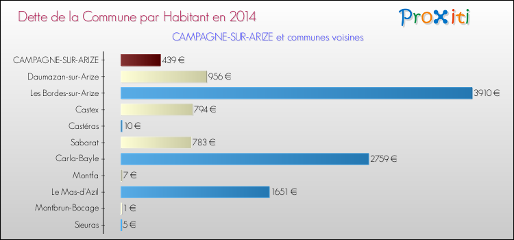 Dette par habitant de la commune en 2014 pour CAMPAGNE-SUR-ARIZE et les communes proches Comparaison de la dette par habitant de la commune en 2014 pour CAMPAGNE-SUR-ARIZE et les communes voisines
