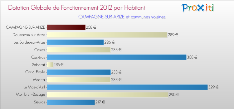 Montant des dotations globales de fonctionnement DGF par Habitant pour CAMPAGNE-SUR-ARIZE et les communes proches Comparaison des des dotations globales de fonctionnement DGF par habitant pour CAMPAGNE-SUR-ARIZE et les communes voisines
