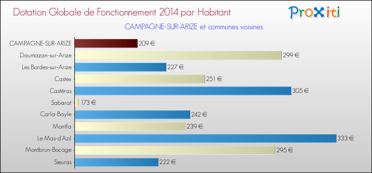 Montant des dotations globales de fonctionnement DGF par Habitant pour CAMPAGNE-SUR-ARIZE et les communes proches en 2014. Comparaison des des dotations globales de fonctionnement DGF par habitant pour CAMPAGNE-SUR-ARIZE et les communes voisines en 2014.