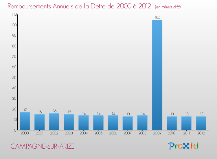 Evolution de l'annuité de la dette pour la commune de CAMPAGNE-SUR-ARIZE de 2000 à 2012 Annuités de la dette pour CAMPAGNE-SUR-ARIZE de 2000 à 2012
