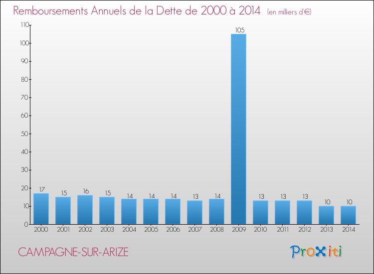 Evolution de l'annuité de la dette pour la commune de CAMPAGNE-SUR-ARIZE de 2000 à 2014 Annuités de la dette pour CAMPAGNE-SUR-ARIZE de 2000 à 2014