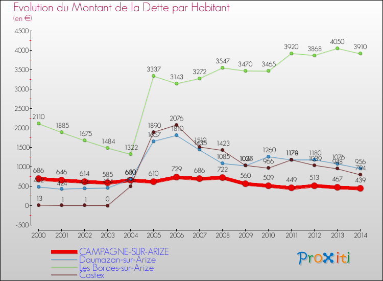 Evolution de la dette par habitant pour la commune de CAMPAGNE-SUR-ARIZE et les communes proches de 2000 à 2014 Comparaison de la dette par habitant pour CAMPAGNE-SUR-ARIZE et les communes voisines de 2000 à 2014