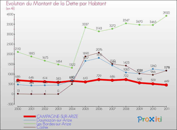 Evolution de la dette par habitant pour la commune de CAMPAGNE-SUR-ARIZE et les communes proches Comparaison de la dette par habitant pour CAMPAGNE-SUR-ARIZE et les communes voisines