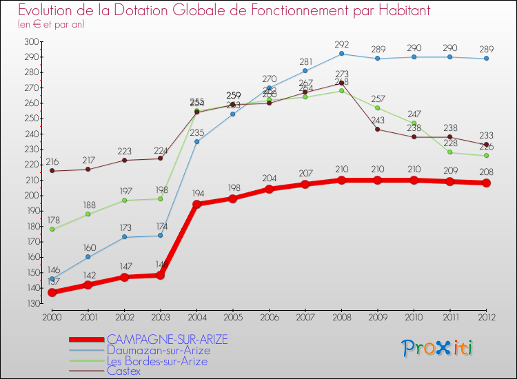 Evolution et montant de la dotation globale de fonctionnement par Habitant pour CAMPAGNE-SUR-ARIZE et les communes proches Comparaison des dotations globales de fonctionnement par habitant pour CAMPAGNE-SUR-ARIZE et les communes voisines