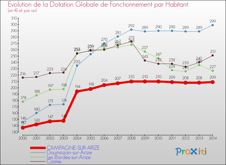Evolution et montant de la dotation globale de fonctionnement par Habitant pour CAMPAGNE-SUR-ARIZE et les communes proches de 2000 à 2014. Comparaison des dotations globales de fonctionnement par habitant pour CAMPAGNE-SUR-ARIZE et les communes voisines de 2000 à 2014.