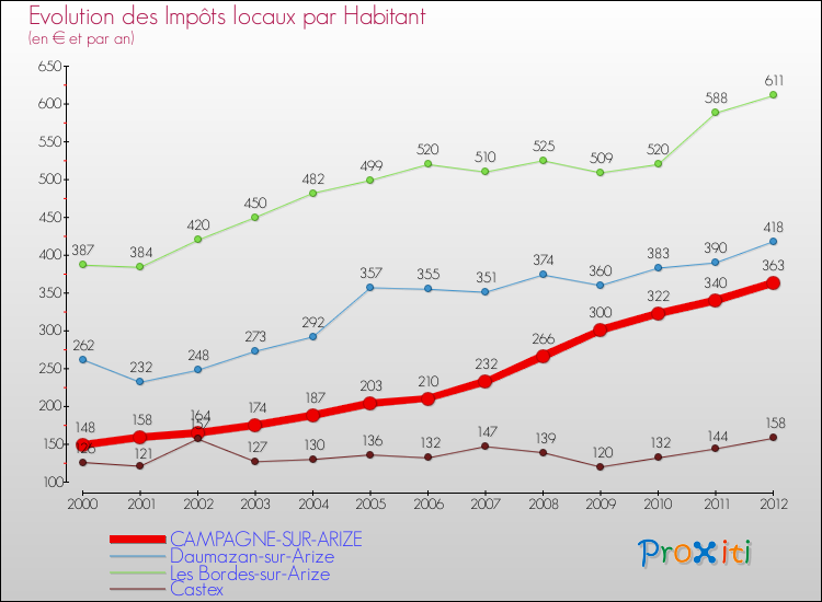 Evolution et montant des impôts locaux par Habitant pour CAMPAGNE-SUR-ARIZE et les communes proches Comparaison des impôts locaux par habitant pour CAMPAGNE-SUR-ARIZE et les communes voisines