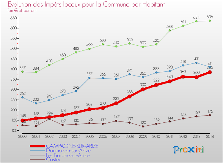 Evolution et montant des impôts locaux par Habitant pour CAMPAGNE-SUR-ARIZE et les communes proches de 2000 à 2014 Comparaison des impôts locaux par habitant pour CAMPAGNE-SUR-ARIZE et les communes voisines de 2000 à 2014