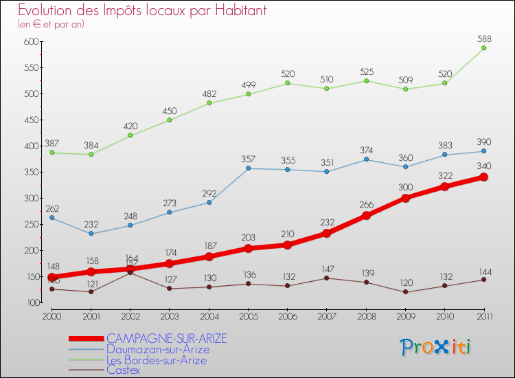 Evolution et montant des impôts locaux par Habitant pour CAMPAGNE-SUR-ARIZE et les communes proches Comparaison des impôts locaux par habitant pour CAMPAGNE-SUR-ARIZE et les communes voisines