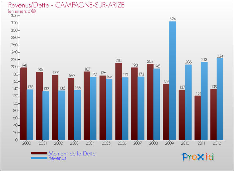 Evolution comparée de la dette et des revenus pour la commune de CAMPAGNE-SUR-ARIZE de 2000 à 2012 Comparaison de la dette et des revenus pour CAMPAGNE-SUR-ARIZE de 2000 à 2012