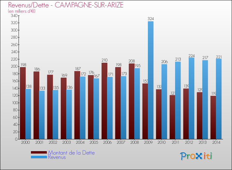 Evolution comparée de la dette et des revenus pour la commune de CAMPAGNE-SUR-ARIZE de 2000 à 2014 Comparaison de la dette et des revenus pour CAMPAGNE-SUR-ARIZE de 2000 à 2014