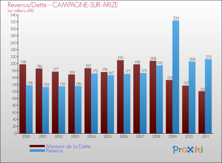 Evolution comparée de la dette et des revenus pour la commune de CAMPAGNE-SUR-ARIZE de 2000 à 2011 Comparaison de la dette et des revenus pour CAMPAGNE-SUR-ARIZE de 2000 à 2011