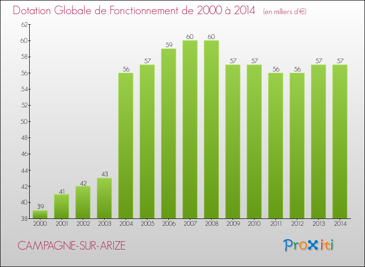 Evolution du montant de la Dotation Globale de Fonctionnement pour la commune de CAMPAGNE-SUR-ARIZE de 2000 à 2014 Evolution du montant de la Dotation Globale de Fonctionnement pour CAMPAGNE-SUR-ARIZE de 2000 à 2014