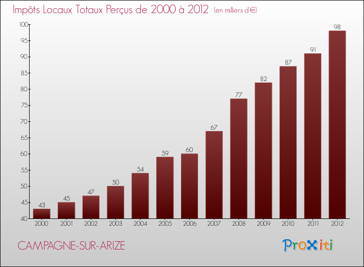 Evolution des Impôts Locaux pour la commune de CAMPAGNE-SUR-ARIZE de 2000 à 2012 Evolution des Impôts Locaux pour CAMPAGNE-SUR-ARIZE de 2000 à 2012