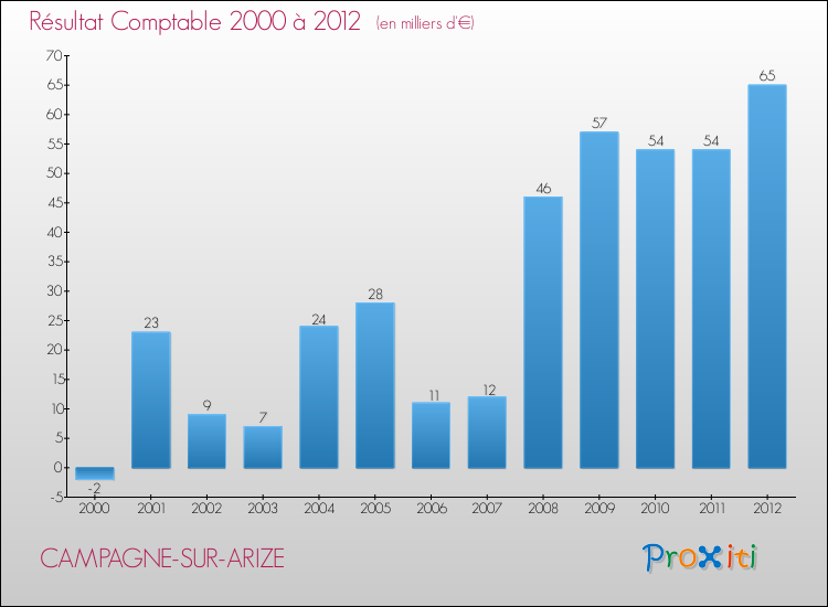 Evolution du résultat comptable pour la commune de CAMPAGNE-SUR-ARIZE de 2000 à 2012 Evolution du résultat comptable pour CAMPAGNE-SUR-ARIZE de 2000 à 2012