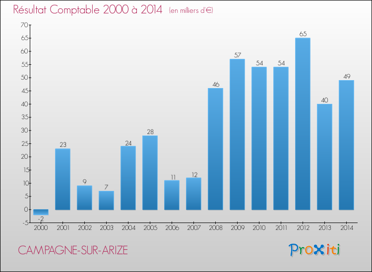 Evolution du résultat comptable pour la commune de CAMPAGNE-SUR-ARIZE de 2000 à 2014 Evolution du résultat comptable pour CAMPAGNE-SUR-ARIZE de 2000 à 2014