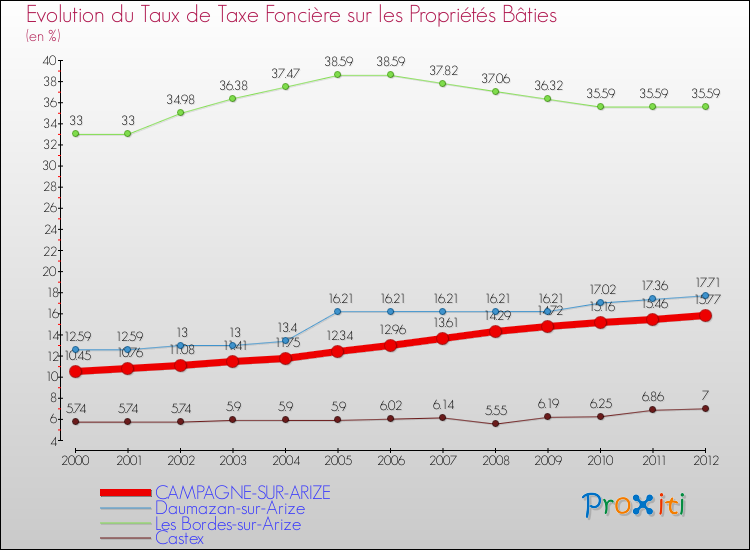 Evolution du taux de la taxe foncière sur le bati pour CAMPAGNE-SUR-ARIZE et les communes proches de 2000 à 2012 Comparaison des taux de taxe foncière sur le bati pour CAMPAGNE-SUR-ARIZE et les communes voisines de 2000 à 2012