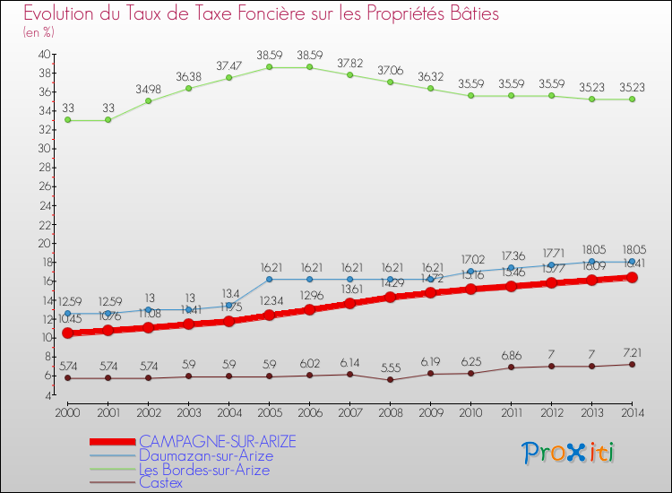 Evolution du taux de la taxe foncière sur le bati pour CAMPAGNE-SUR-ARIZE et les communes proches de 2000 à 2014 Comparaison des taux de taxe foncière sur le bati pour CAMPAGNE-SUR-ARIZE et les communes voisines de 2000 à 2014