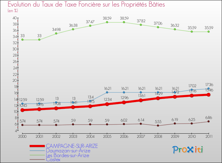Evolution du taux de la taxe foncière sur le bati pour CAMPAGNE-SUR-ARIZE et les communes proches Comparaison des taux de taxe foncière sur le bati pour CAMPAGNE-SUR-ARIZE et les communes voisines
