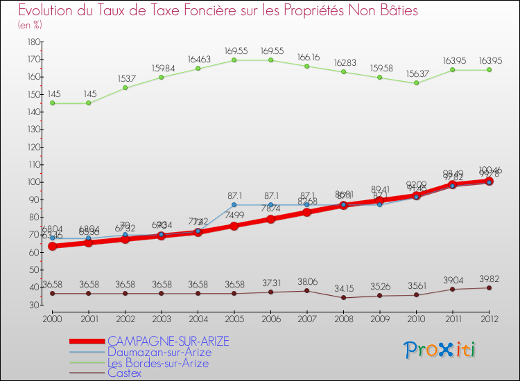 Evolution du taux de la taxe foncière sur les immeubles et terrains non batis pour CAMPAGNE-SUR-ARIZE et les communes proches de 2000 à 2012 Comparaison des taux de la taxe foncière sur les immeubles et terrains non batis pour CAMPAGNE-SUR-ARIZE et les communes voisines de 2000 à 2012