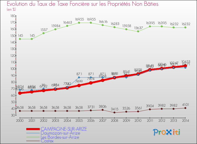 Evolution du taux de la taxe foncière sur les immeubles et terrains non batis pour CAMPAGNE-SUR-ARIZE et les communes proches de 2000 à 2014 Comparaison des taux de la taxe foncière sur les immeubles et terrains non batis pour CAMPAGNE-SUR-ARIZE et les communes voisines de 2000 à 2014