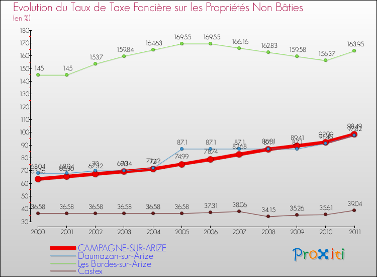 Evolution du taux de la taxe foncière sur les immeubles et terrains non batis pour CAMPAGNE-SUR-ARIZE et les communes proches Comparaison des taux de la taxe foncière sur les immeubles et terrains non batis pour CAMPAGNE-SUR-ARIZE et les communes voisines