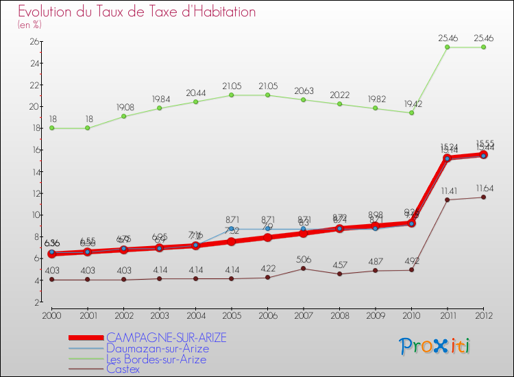 Evolution du taux de la taxe d'habitation pour CAMPAGNE-SUR-ARIZE et les communes proches Comparaison des taux de la taxe d'habitation pour CAMPAGNE-SUR-ARIZE et les communes voisines
