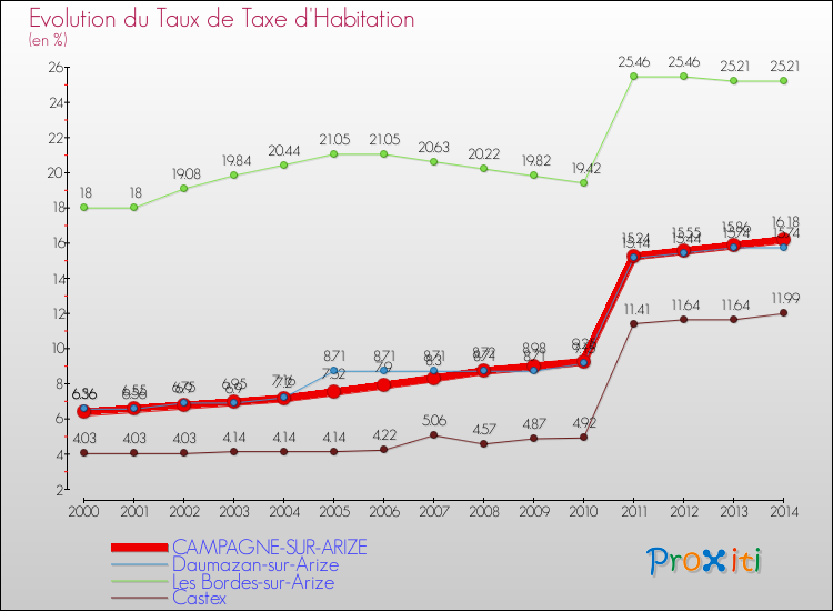 Evolution du taux de la taxe d'habitation pour CAMPAGNE-SUR-ARIZE et les communes proches de 2000 à 2014 Comparaison des taux de la taxe d'habitation pour CAMPAGNE-SUR-ARIZE et les communes voisines de 2000 à 2014