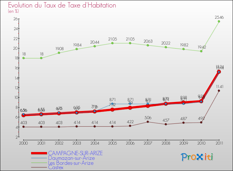 Evolution du taux de la taxe d'habitation pour CAMPAGNE-SUR-ARIZE et les communes proches Comparaison des taux de la taxe d'habitation pour CAMPAGNE-SUR-ARIZE et les communes voisines
