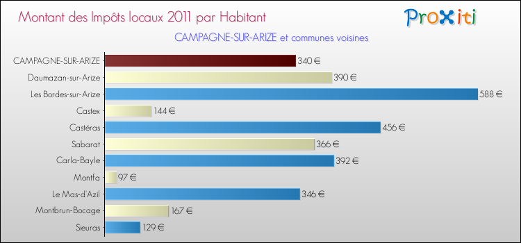 Montant des impôts locaux par Habitant pour CAMPAGNE-SUR-ARIZE et les communes proches Comparaison des impôts locaux par habitant pour CAMPAGNE-SUR-ARIZE et les communes voisines