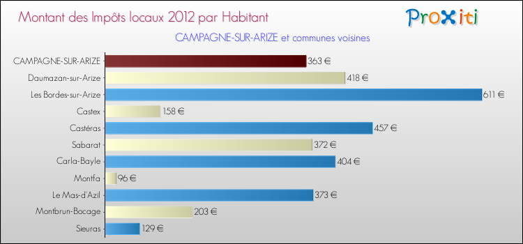 Montant des impôts locaux par Habitant pour CAMPAGNE-SUR-ARIZE et les communes proches Comparaison des impôts locaux par habitant pour CAMPAGNE-SUR-ARIZE et les communes voisines